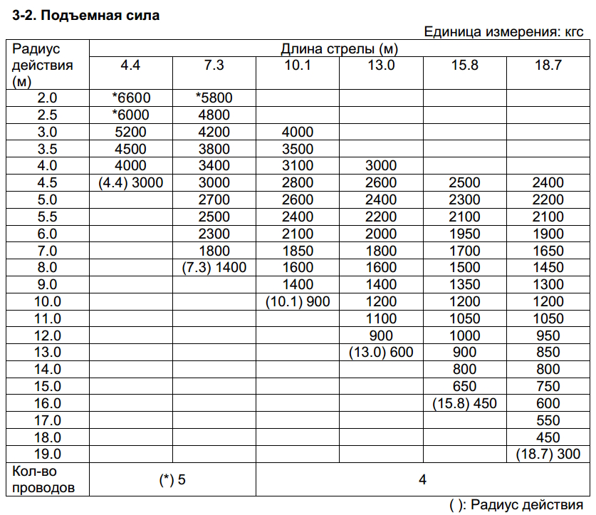 Грузовые характеристики КМУ Канглим 1256 Грузовые характеристики КМУ Канглим 1256