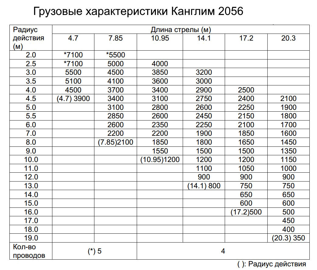 Грузовые характеристики КМУ Канглим 2056